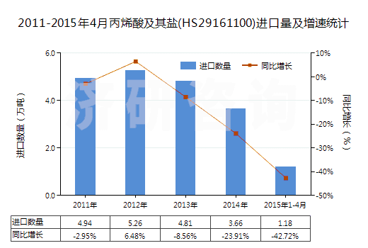 2011-2015年4月丙烯酸及其鹽(HS29161100)進(jìn)口量及增速統(tǒng)計